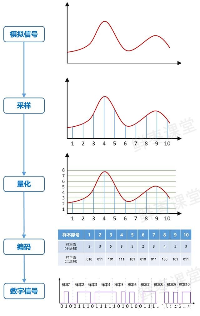 数字通信