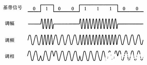 数字通信