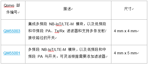 Qorvo将计划扩展蜂窝物联网的产品组合