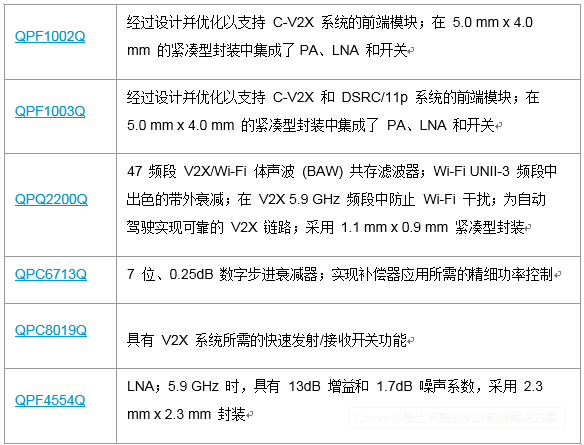 Qorvo最新推出完整的V2X前端解决方案
