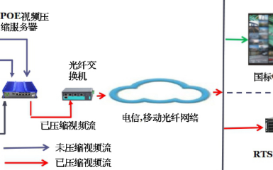 升级高清摄像头时,网络带宽不够该怎么办