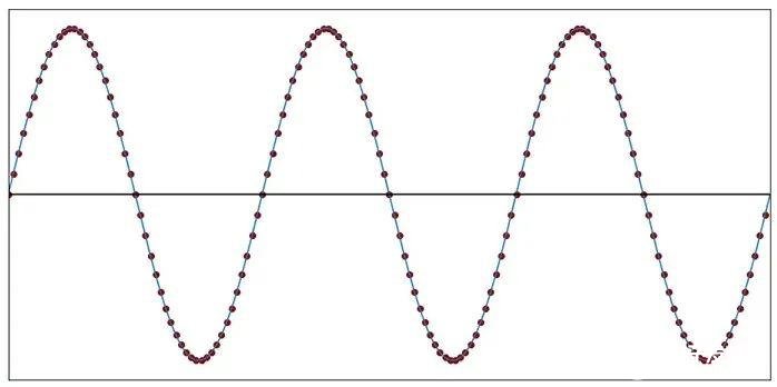 在下面这张图中,正弦波的采样频率远远高於信号频率