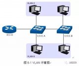 把一個LAN劃分成多個邏輯的LAN——VLAN
