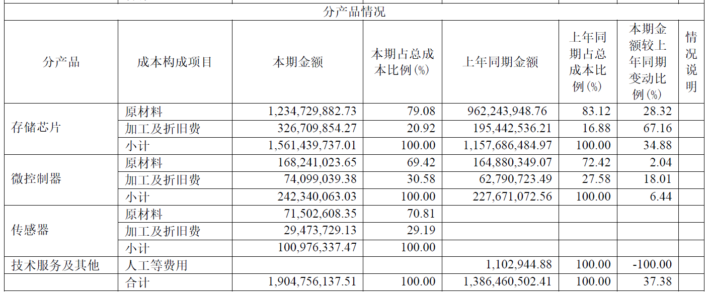 兆易创新