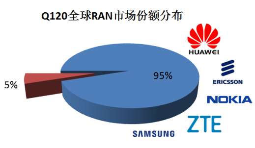 5G NR占Q1季度整體RAN市場的20-40%...