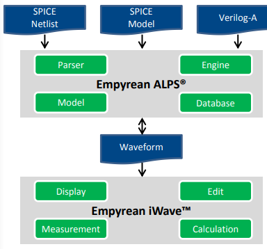 高性能并行电路仿真工具Empyrean ALPS...
