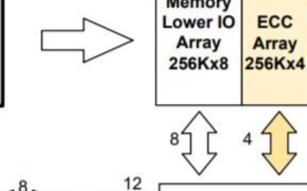 带有ECC的256Kx16高速异步SRAM
