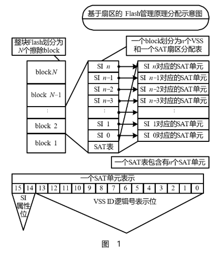 基于虚拟扇区管理技术提高Flash存储器的应用系统性能