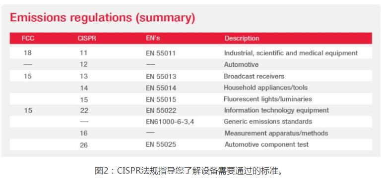 電磁兼容EMC合規⌒的流程測試及標準
