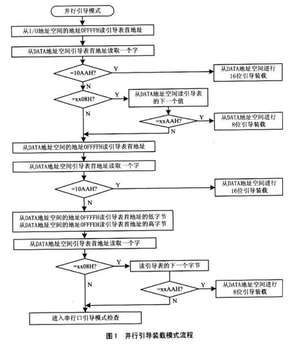 基于TMS320VC5409芯片實(shí)現(xiàn)外掛Flash的Bootloader自動(dòng)裝載程序設(shè)計(jì)