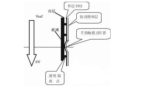 电阻屏技术应用的电阻触摸屏，它的优缺点是什么