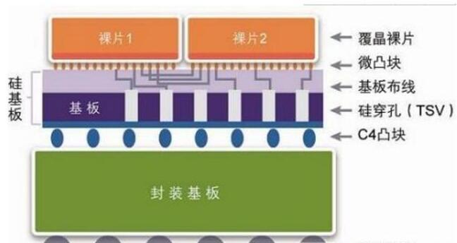 集成电路3d封装技术的发展史