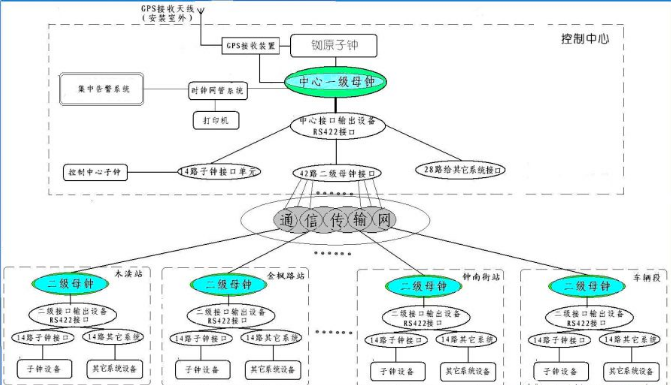 同步时钟系统在弱电智能化的应用