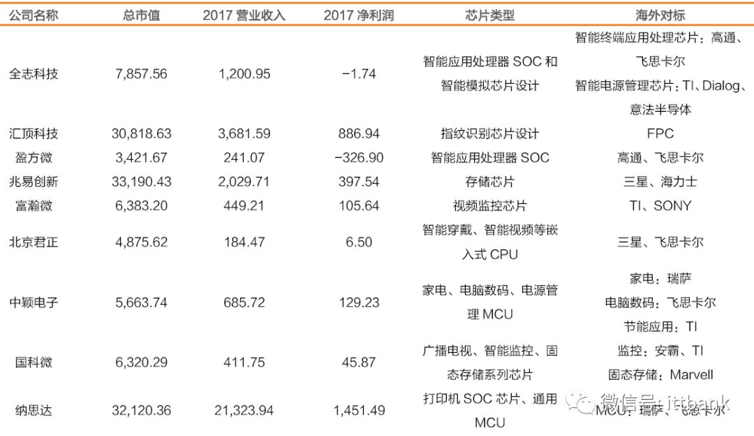 pg电子官网史上最全的半导体产业链全景!(图5)