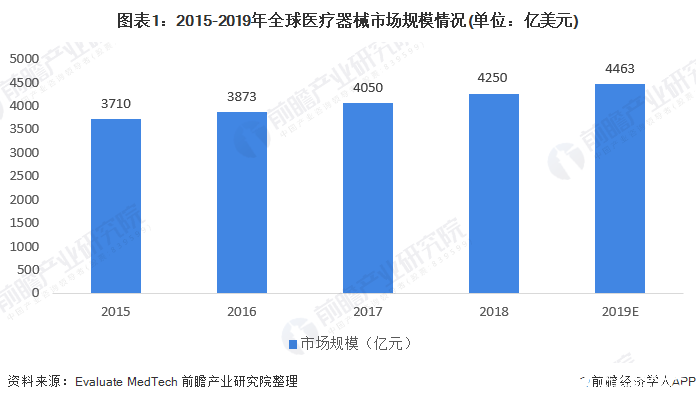 2019年全球医疗器械市场规模近4463亿美元,中国市场规模整近6259亿元