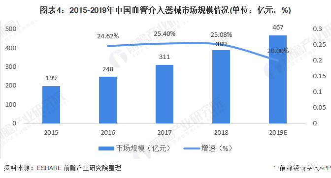 图表4：2015-2019年中国血管介入器械市场规模情况(单位：亿元，%)