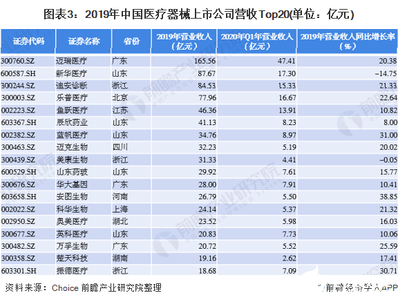图表3：2019年中国医疗器械上市公司营收Top20(单位：亿元)
