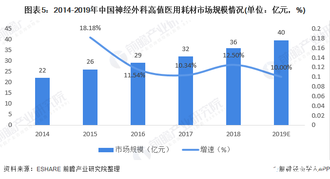 图表5：2014-2019年中国神经外科高值医用耗材市场规模情况(单位：亿元，%)