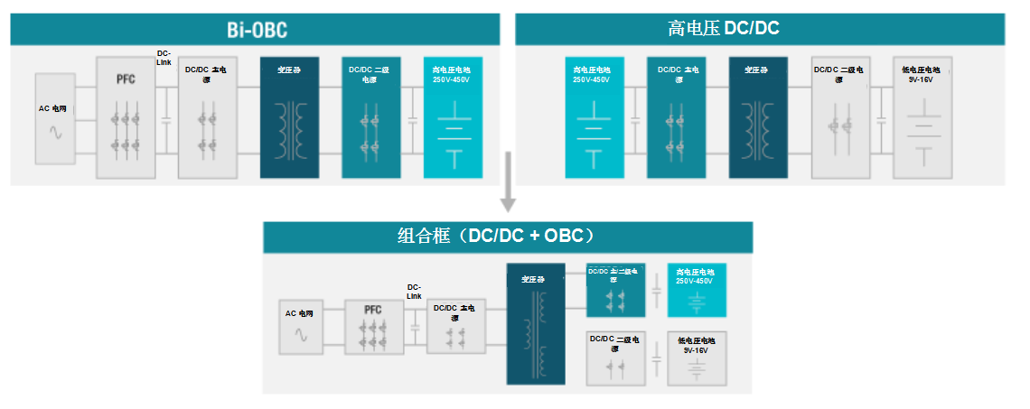 德州仪器多合一动力总成系统解决方案,为用户提供在任意级别上的探索设计