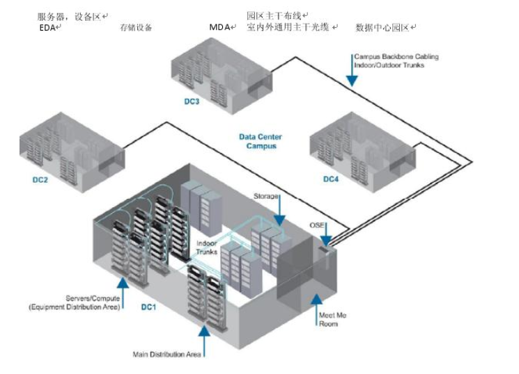 数据中心互连布线的发展与前沿趋势