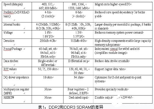 主流存储器DRAM的技术优势和行业应用分析