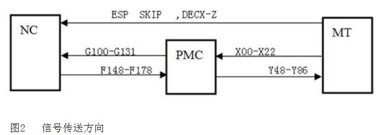 PLC信号地址表的四种形式