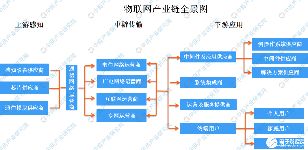 物联网