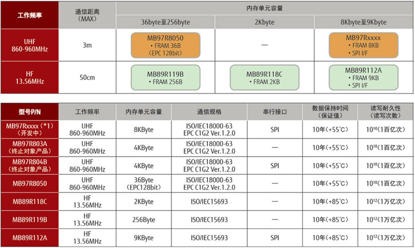 富士通FRAM存储器内置RFID LSI的产品