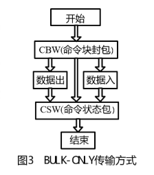 嵌入式