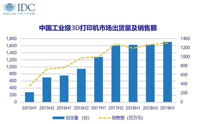 中國工業(yè)級(jí)3D打印，兩驅(qū)動(dòng)力引爆增量市場(chǎng)