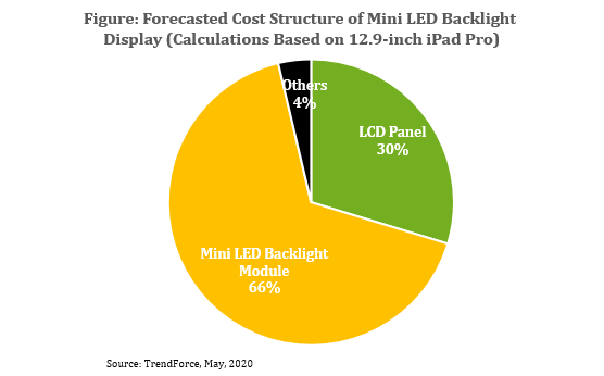 2022年Mini LED背光显示器的成本将会低于OLED
