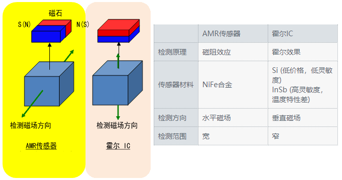 霍尔传感器