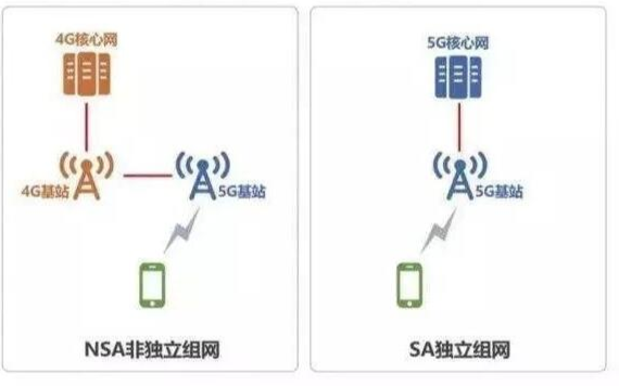 一文解析双模5G网络模式