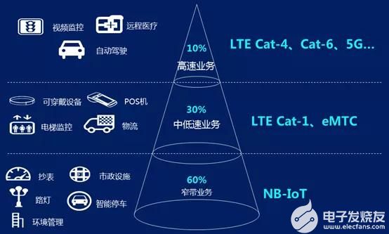 通信技术