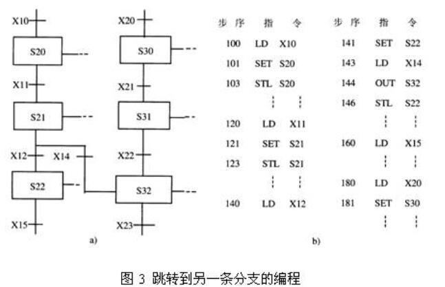 跳步/重复序列PLC的SFC编程方法