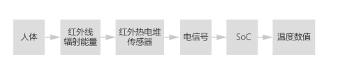 技术干货 | 晶华微一站式单芯片方案，助推额温枪技术与品质升级