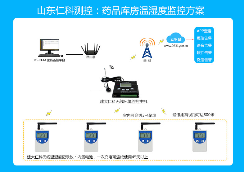 药品库房温湿度监控方案_COS-04无线电温湿度...