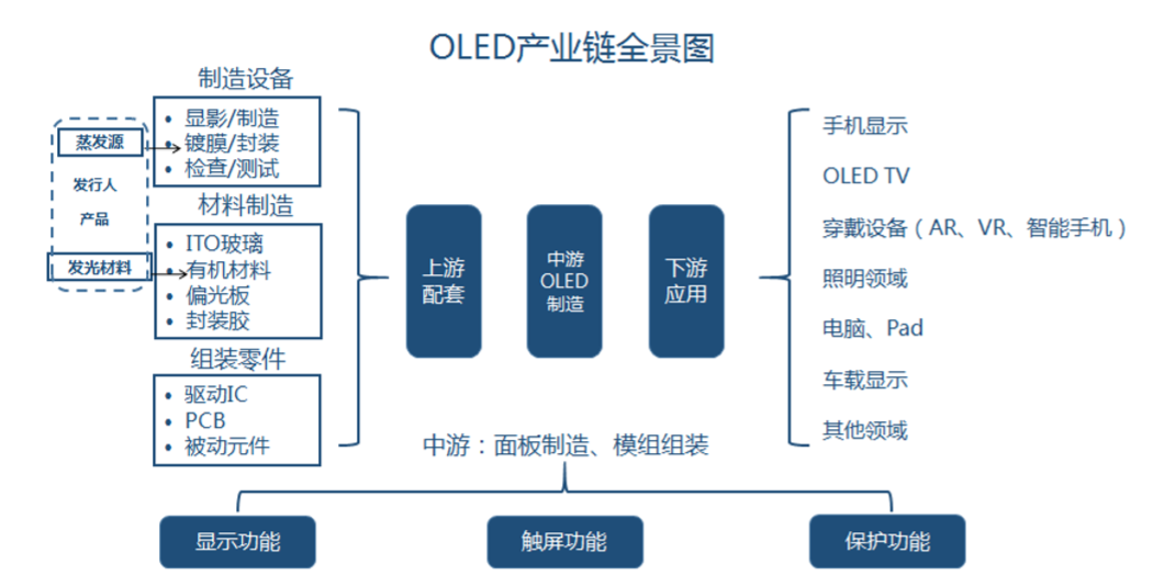 中国OLED行业大而不强，奥来德实现了从“前端”到“终端”跨越