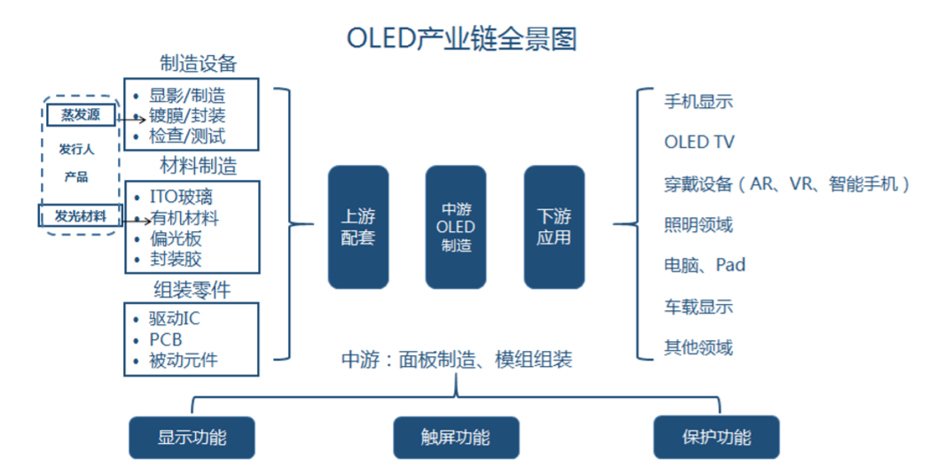 中國(guó)OLED行業(yè)大而不強(qiáng)，奧來(lái)德實(shí)現(xiàn)了從“前端”到“終端”跨越