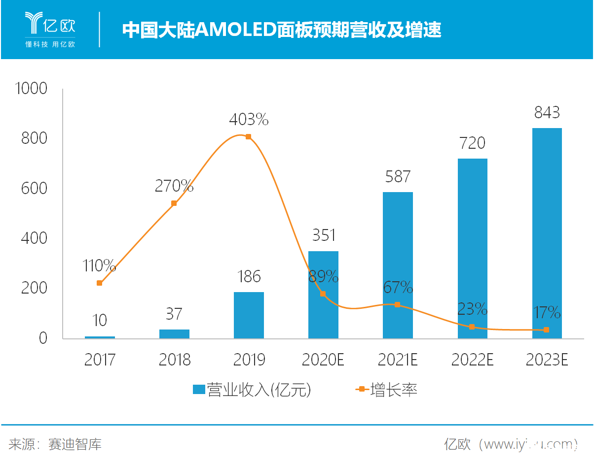 中国OLED行业大而不强，奥来德实现了从“前端”到“终端”跨越
