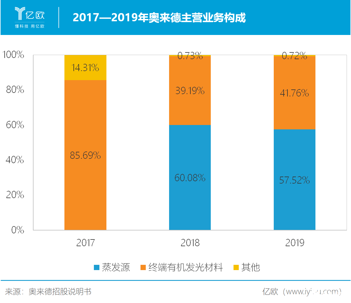 中国OLED行业大而不强，奥来德实现了从“前端”到“终端”跨越