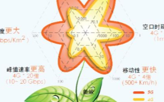 未来5G网络对无人机的需求满足及应用案例