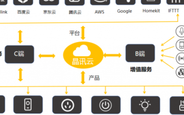 智能控制系统的升级离不开云计算服务力的支撑