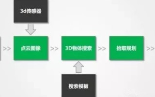 基于双目结构光和AI的3D相机实现自动化解决方案