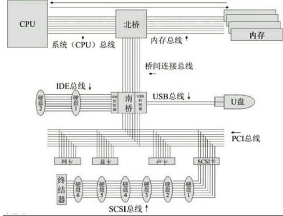 总线