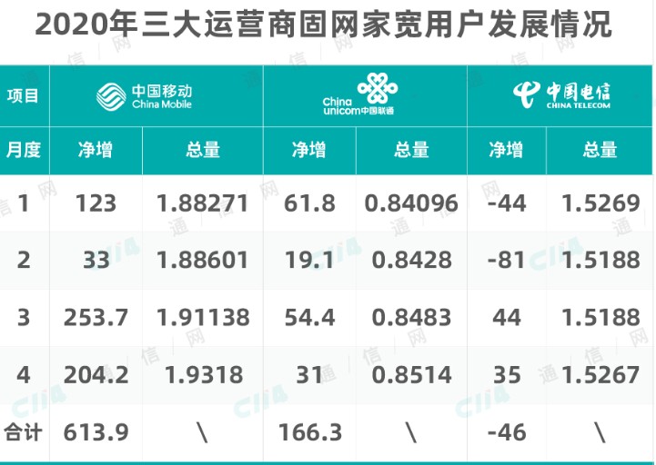 在寬帶用戶規(guī)模的爆發(fā)式增長之后，其分流作用影響暴增