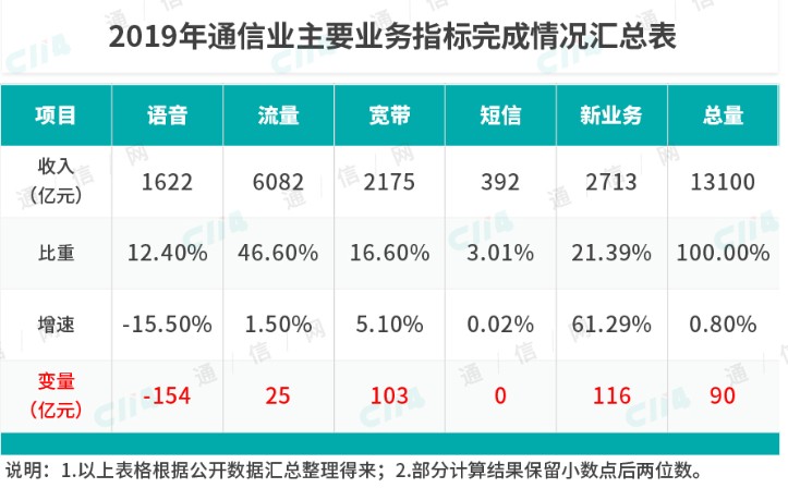 在宽带用户规模的爆发式增长之后，其分流作用影响暴增