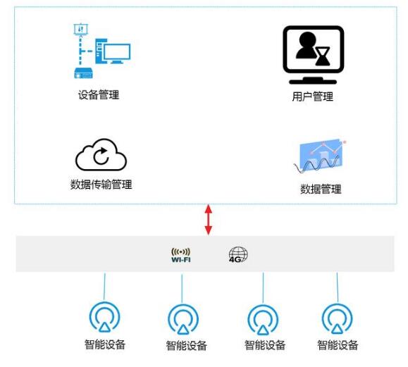 IOT的核心架构