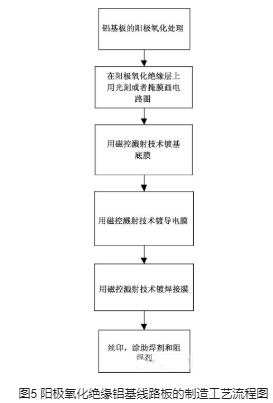 阳极氧化绝缘铝基线路板的制造工艺流程图