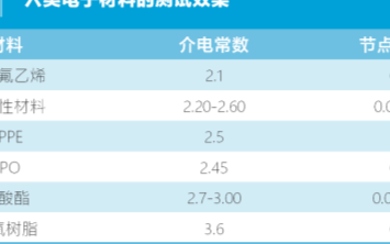 高频化带来新机遇,高频通信材料将迎来新变革